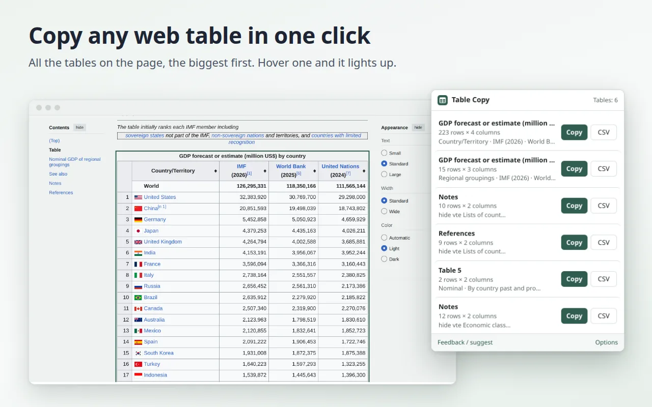 The Table Copy popup lists the tables of a Wikipedia page, biggest first, each with Copy and CSV buttons